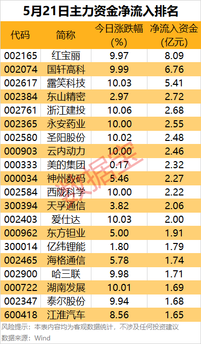融易盈 主力资金 | 尾盘主力资金大幅抢筹2股