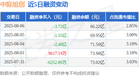 盈通策略 中际旭创：8月6日融资买入5.98亿元，融资融券余额66.51亿元