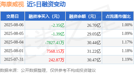 大牛证券 海康威视：8月6日融资买入1.65亿元，融资融券余额26.74亿元