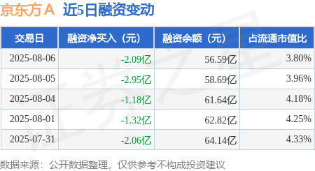 富牛网 京东方Ａ：8月6日融资买入2.09亿元，融资融券余额56.63亿元