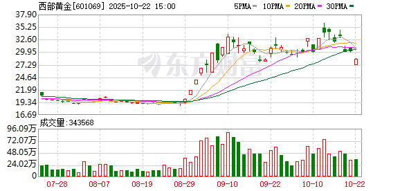 易富配资 西部黄金拟收购新疆美盛100%股权 项目年产黄金约3.3吨